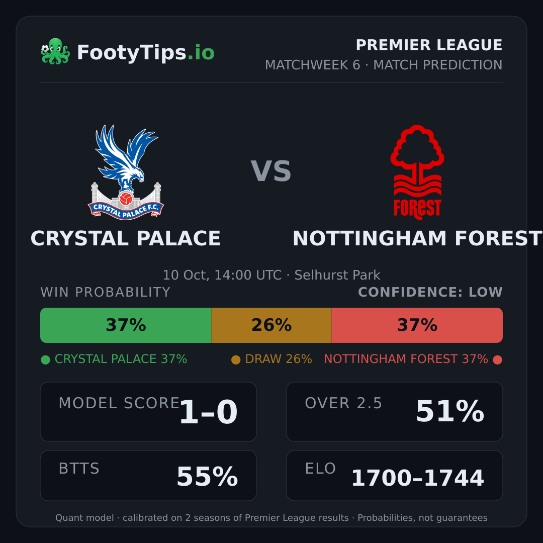 Crystal Palace vs Nottingham Forest prediction: 38% / 26% / 36%