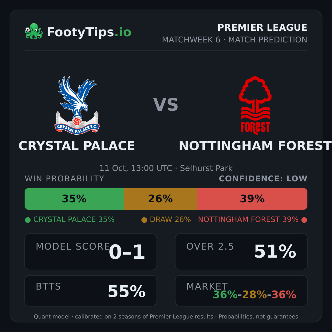 Crystal Palace vs Nottingham Forest prediction: 35% / 26% / 39%
