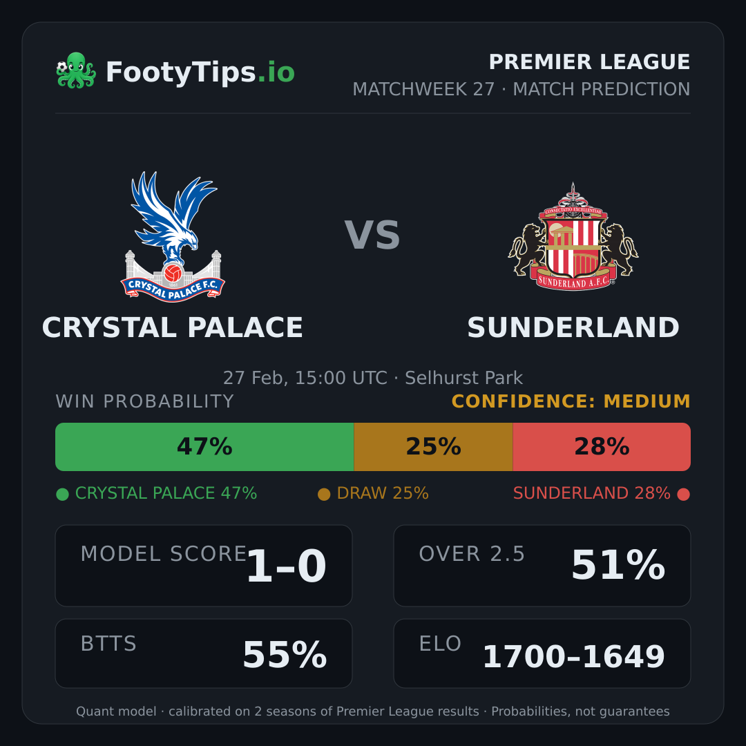 Crystal Palace vs Sunderland prediction: 47% / 26% / 27%