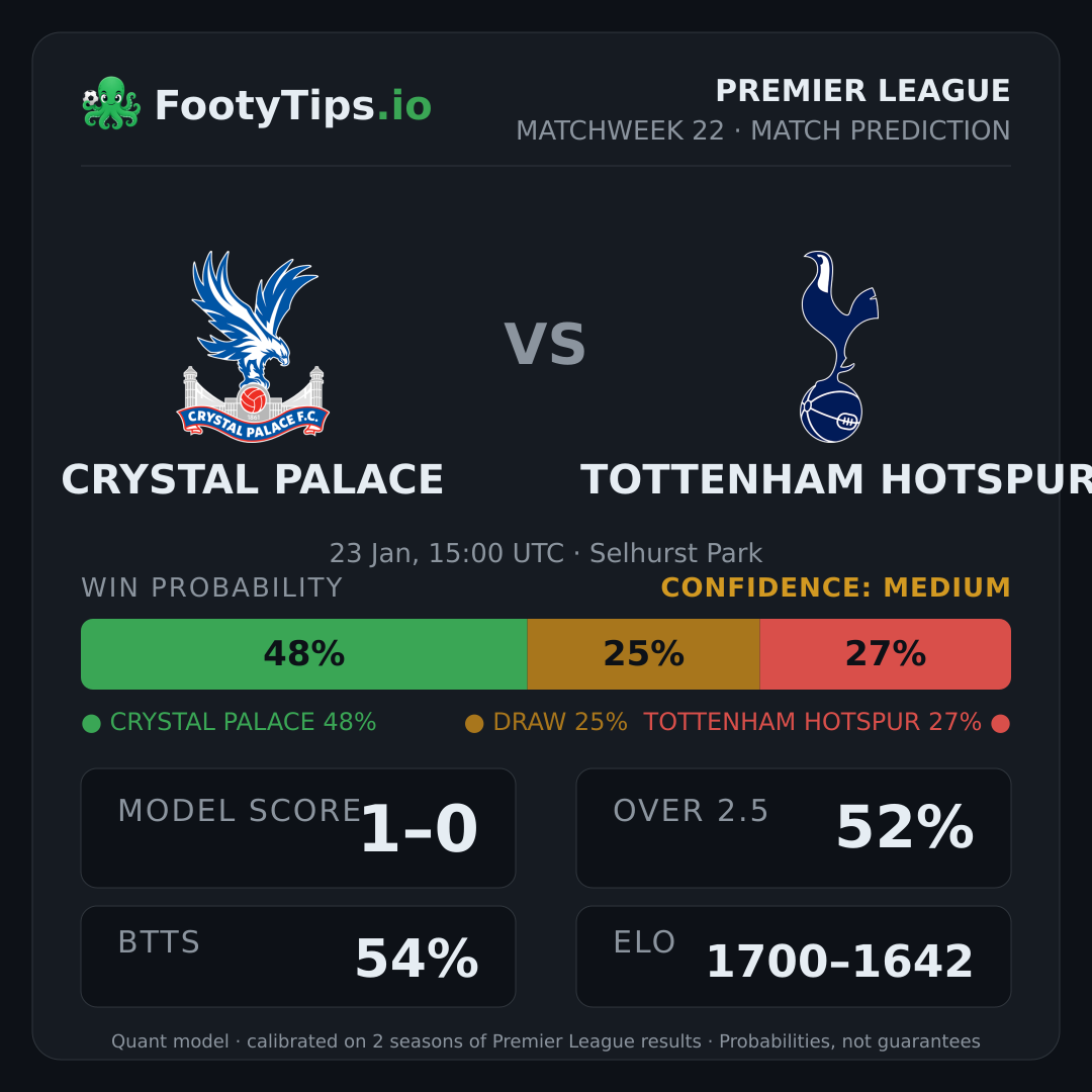 Crystal Palace vs Tottenham Hotspur prediction: 48% / 25% / 27%