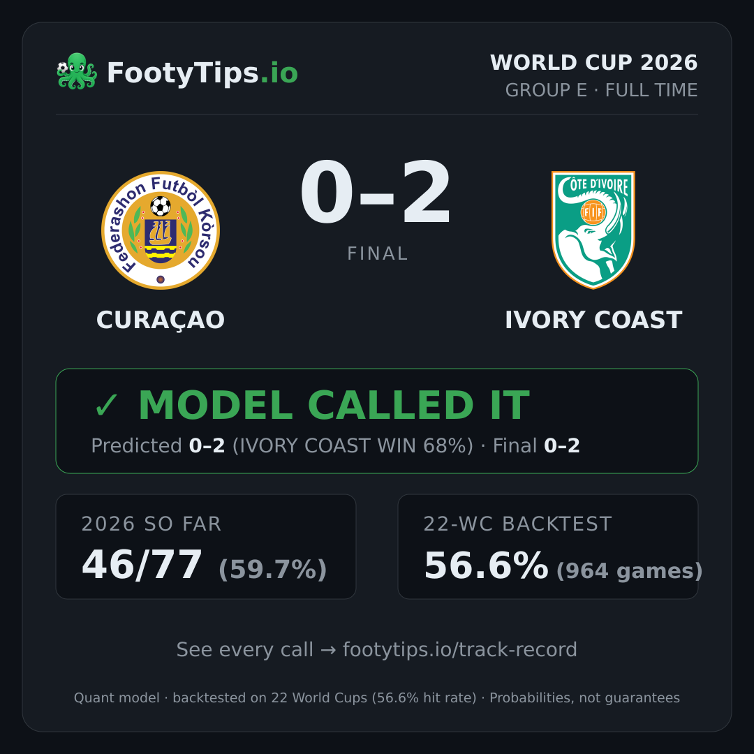Tarjeta de resultado Curaçao vs Ivory Coast