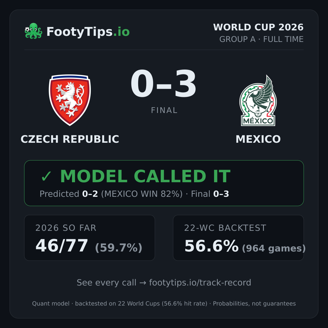 Tarjeta de resultado Czech Republic vs Mexico