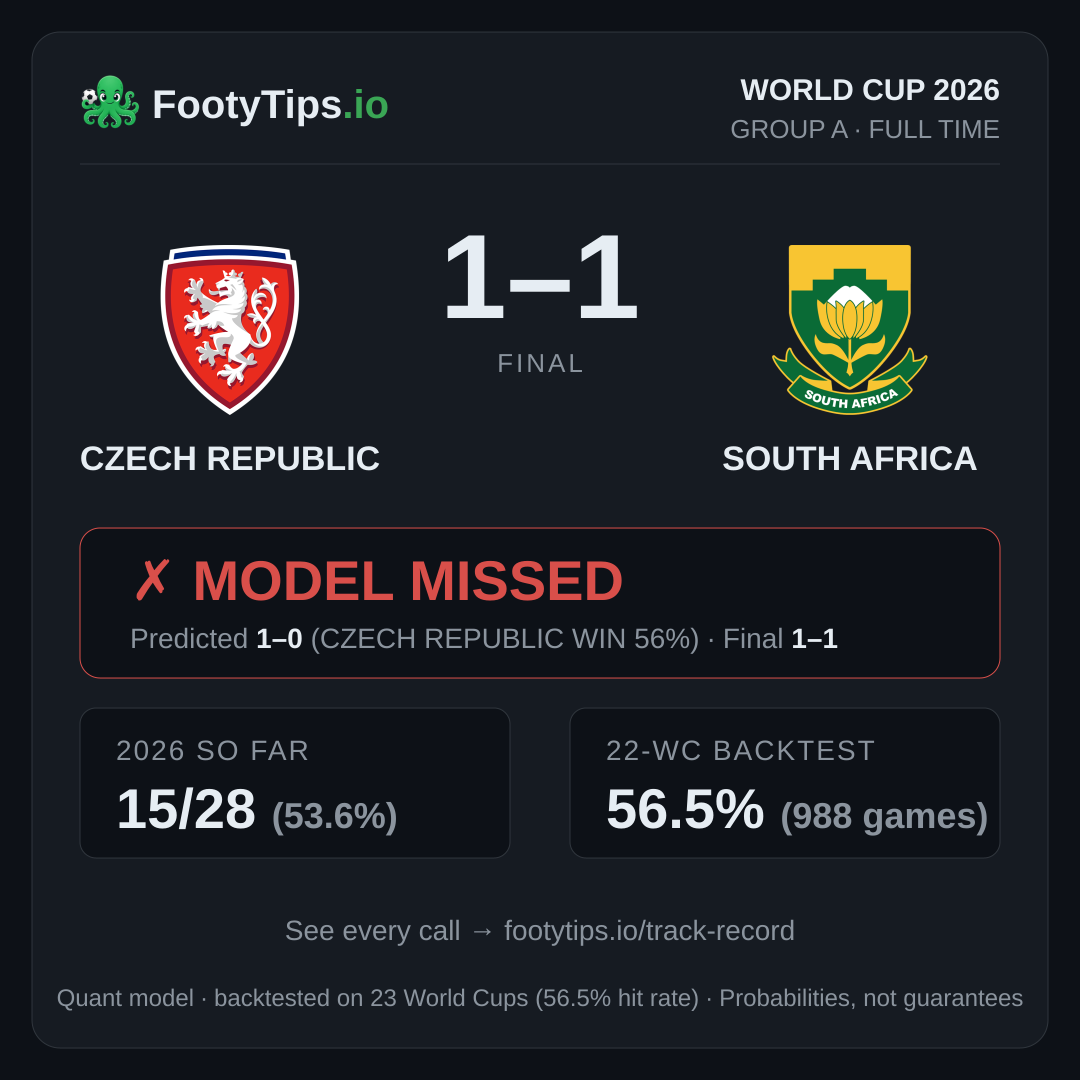 Czech Republic 1–1 South Africa — model missed