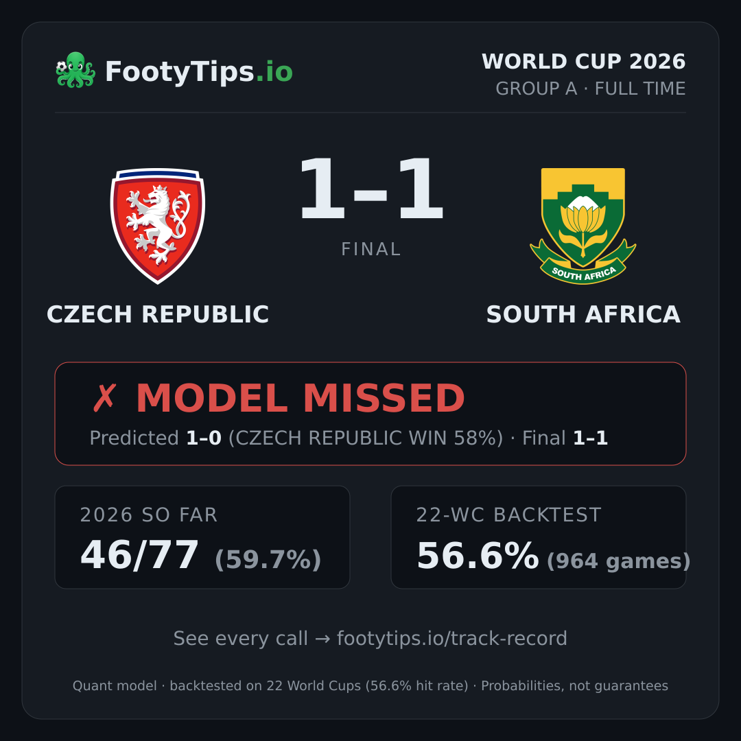 Tarjeta de resultado Czech Republic 1-1 South Africa