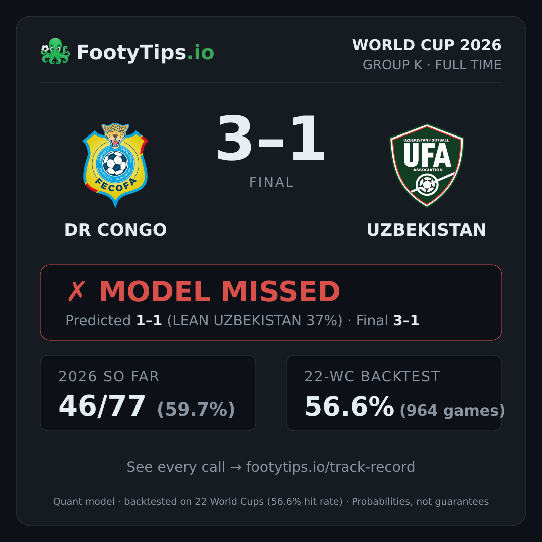 Tarjeta de resultado DR Congo vs Uzbekistan