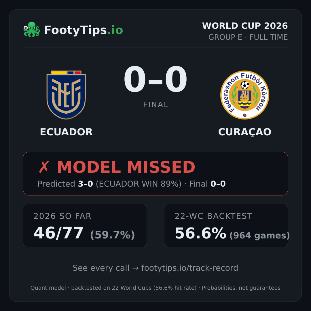 Tarjeta de resultado Ecuador vs Curaçao