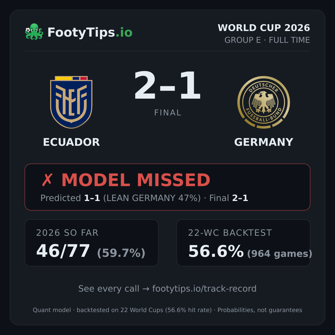 Tarjeta de resultado Ecuador vs Germany
