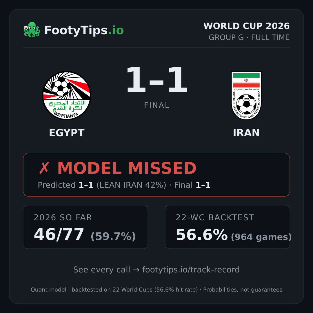Tarjeta de resultado Egypt vs Iran