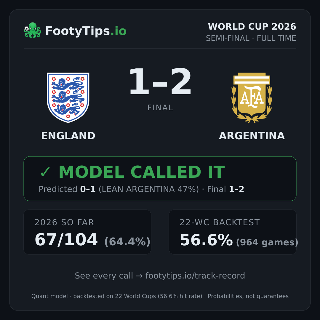 England 1-2 Argentina result card