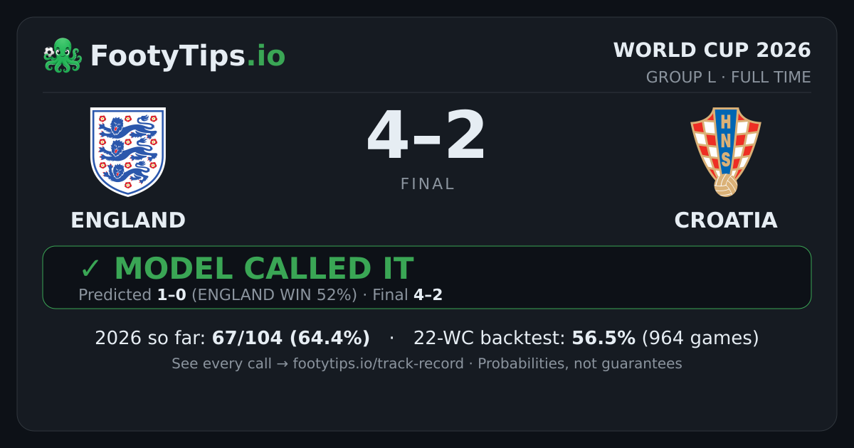 England vs Croatia Prediction: AI 1-0, England 52% | WC 2026