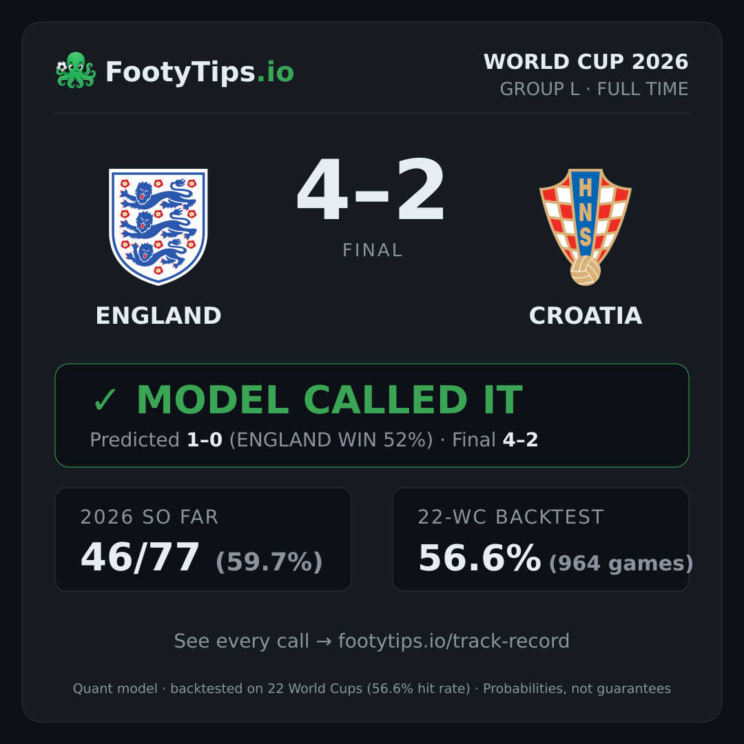 Tarjeta de resultado England 4-2 Croatia