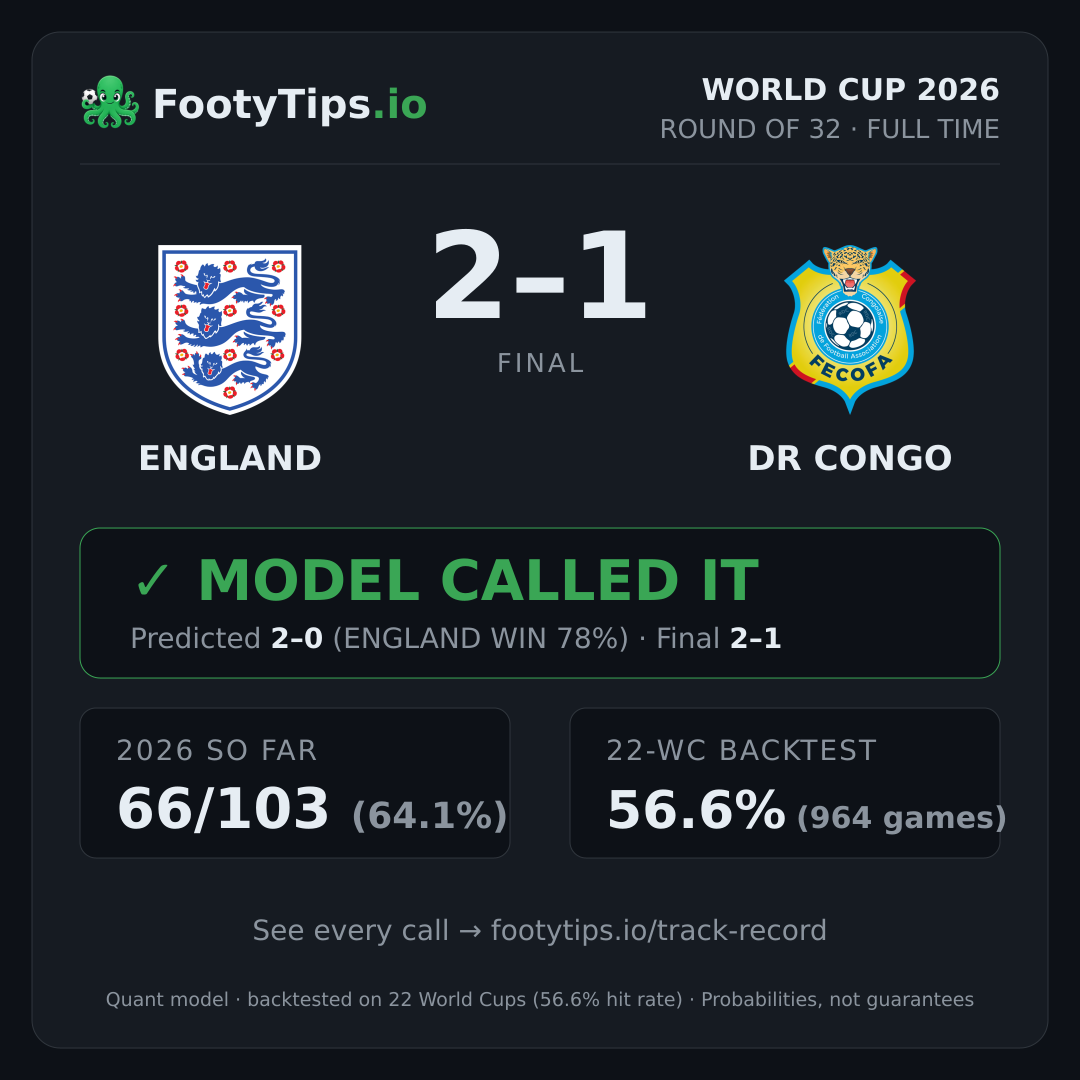 England vs DR Congo result card
