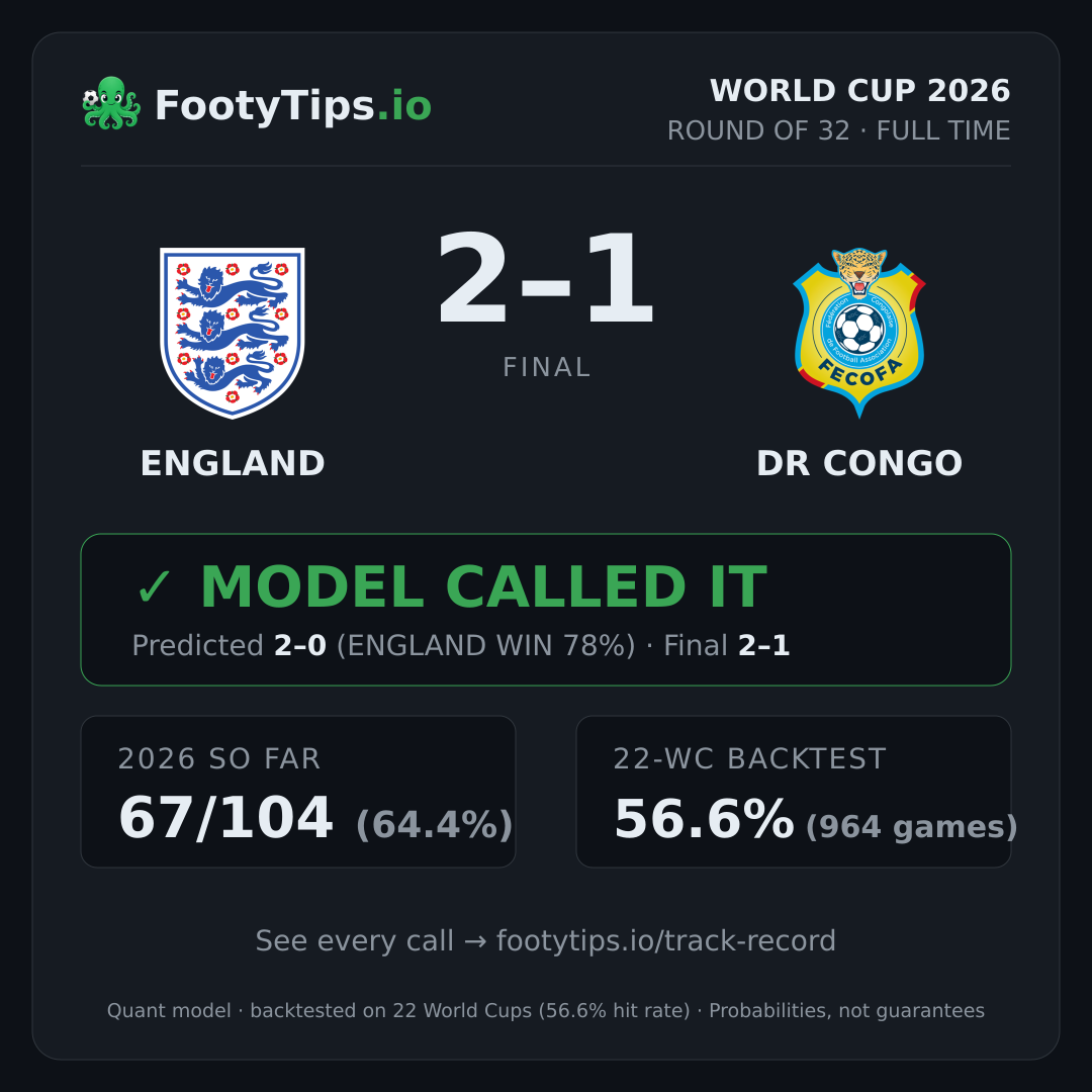 England 2-1 DR Congo result card