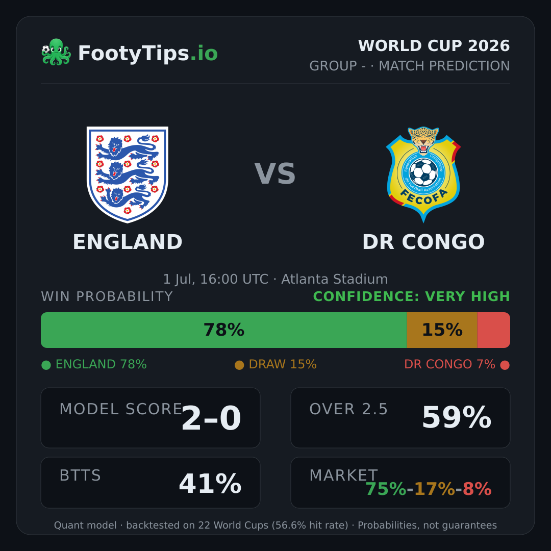 Tarjeta de pronóstico England vs DR Congo