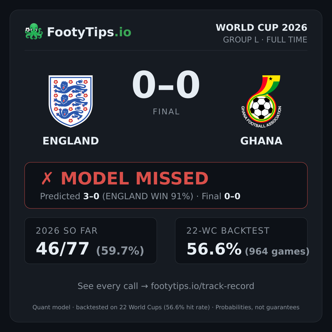 Tarjeta de resultado England vs Ghana