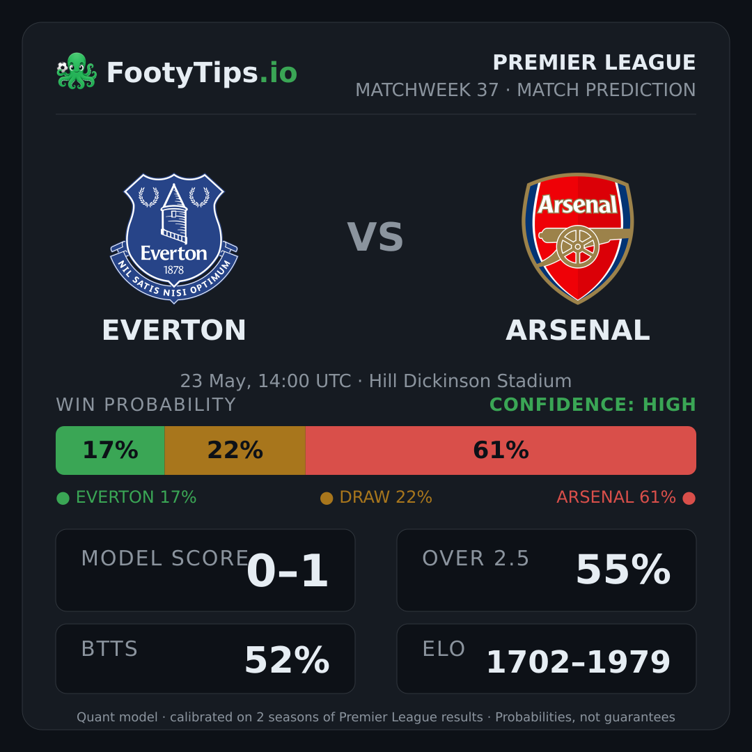 Everton vs Arsenal prediction: 17% / 22% / 61%
