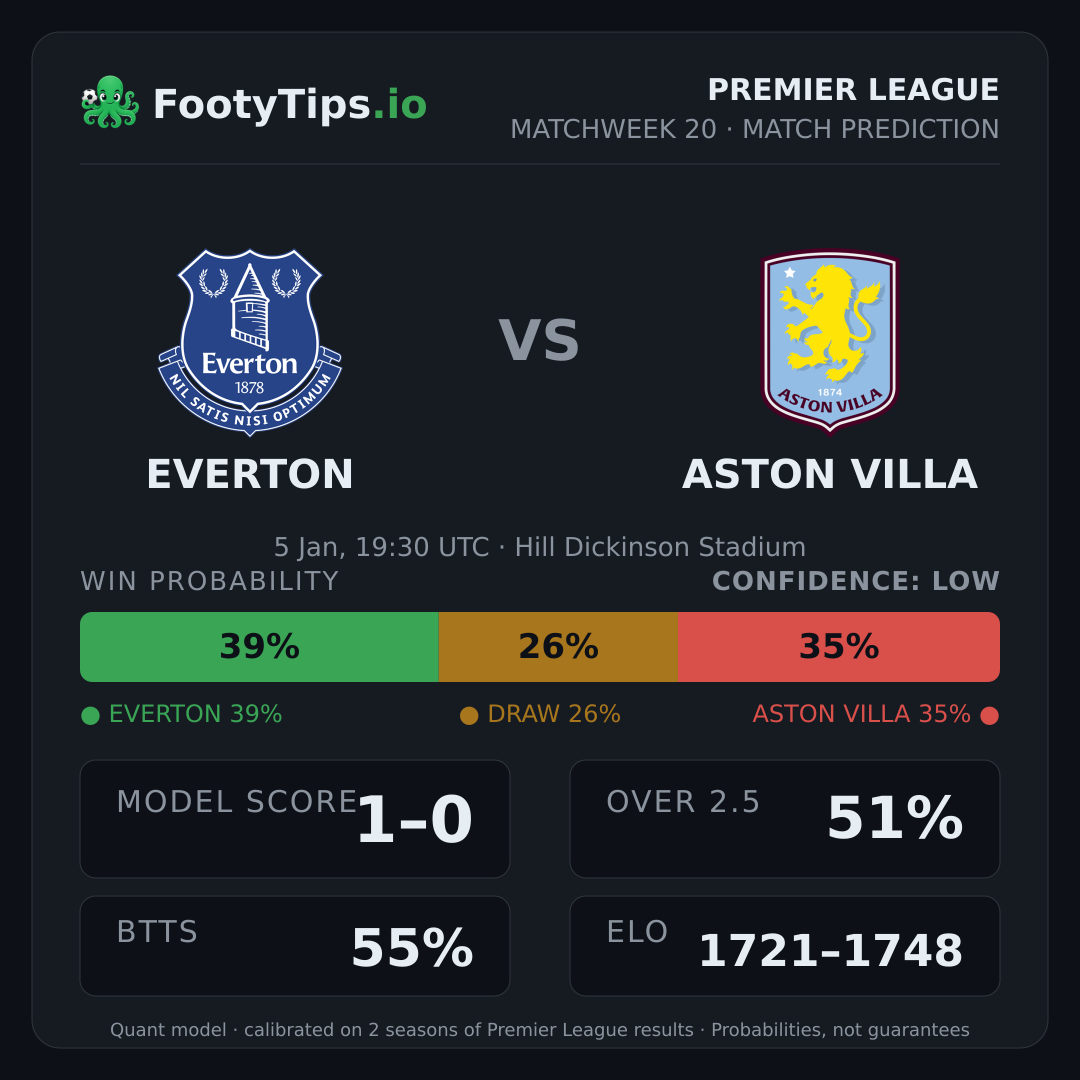 Everton vs Aston Villa prediction: 39% / 26% / 35%