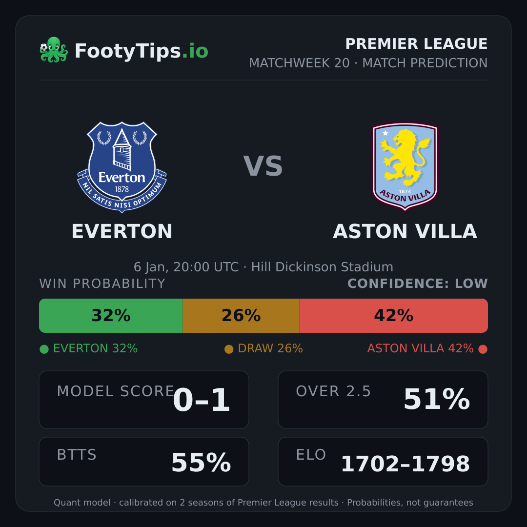 Everton vs Aston Villa prediction: 32% / 26% / 42%
