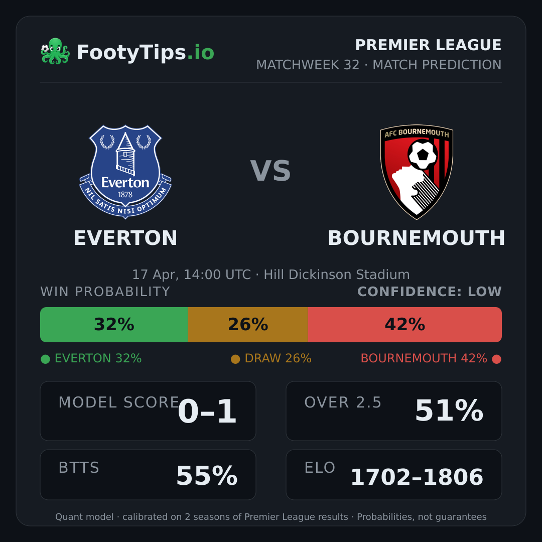 Everton vs Bournemouth prediction: 32% / 26% / 42%