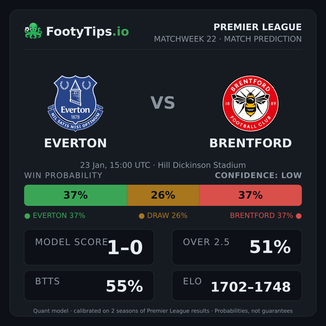Everton vs Brentford prediction: 37% / 26% / 37%