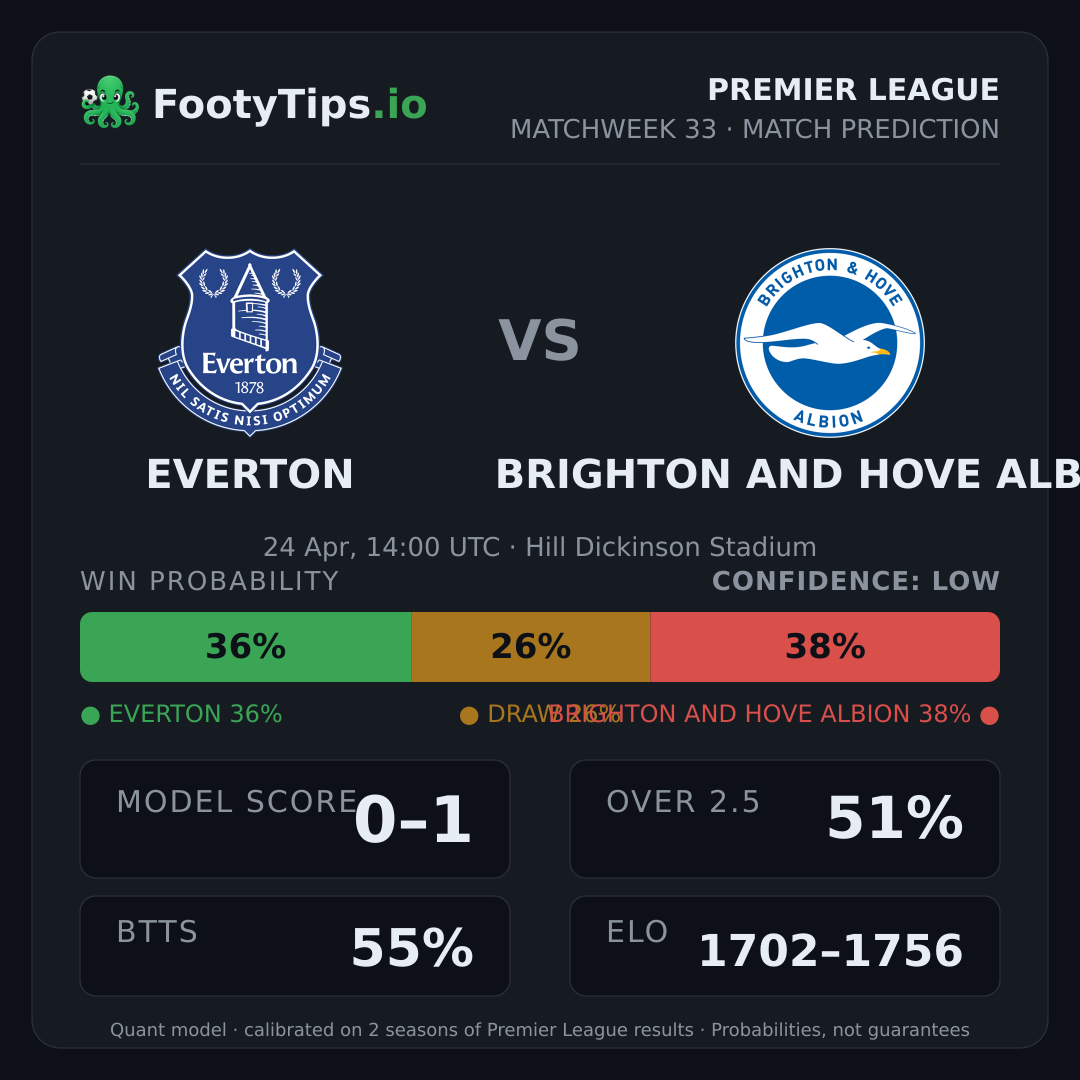 Everton vs Brighton and Hove Albion prediction: 37% / 26% / 37%