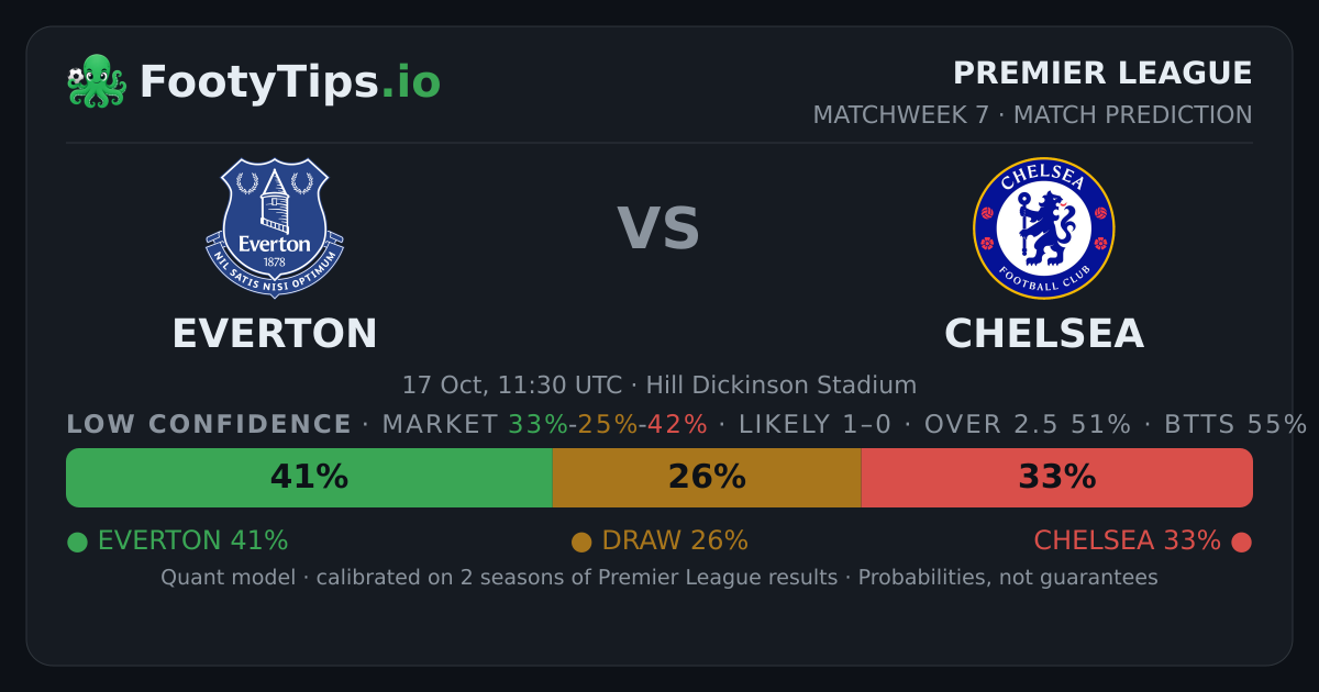 Everton vs Chelsea Score Prediction: 1-0, Everton 41% | Premier League