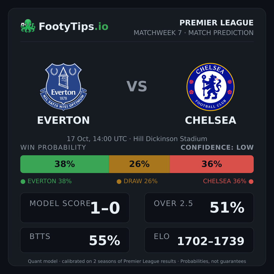 Everton vs Chelsea prediction: 38% / 26% / 36%