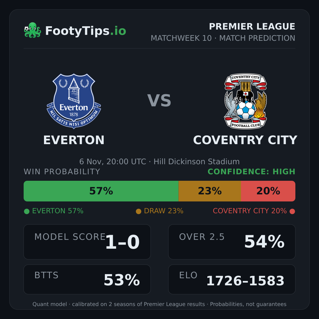 Pronóstico Everton vs Coventry City: 57% / 23% / 20%