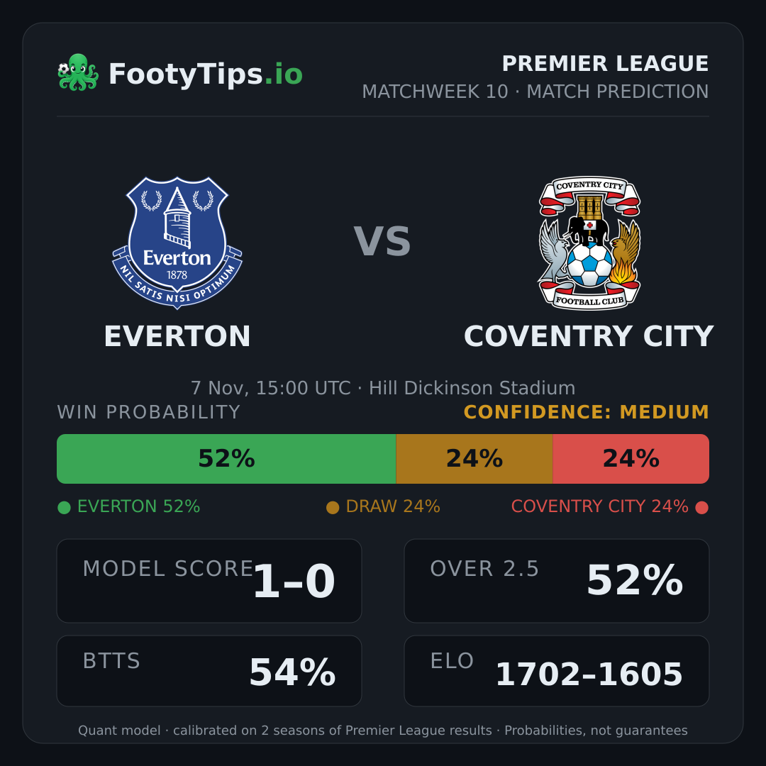 Everton vs Coventry City prediction: 52% / 24% / 24%