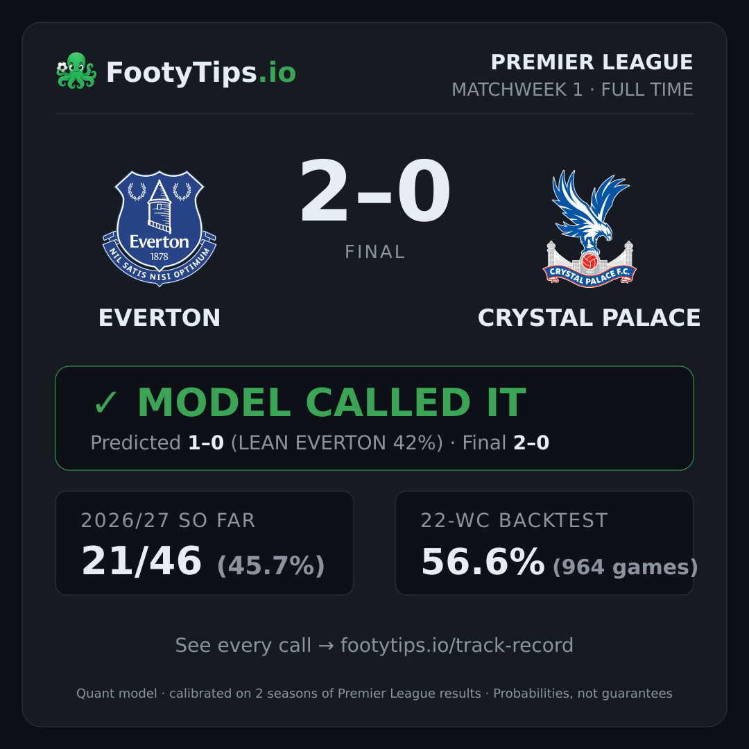 Everton 2-0 Crystal Palace result card