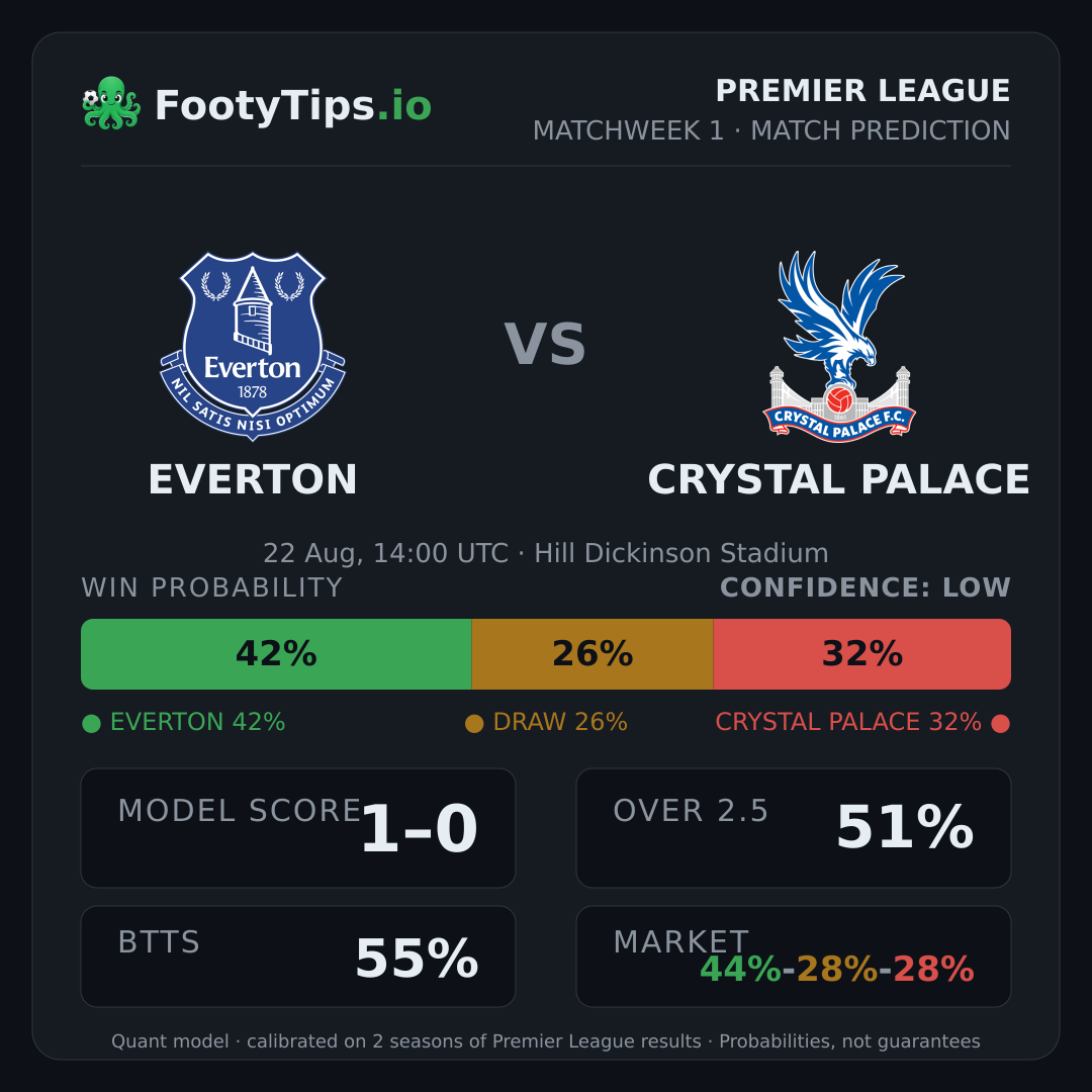 Everton vs Crystal Palace prediction: 42% / 26% / 32%