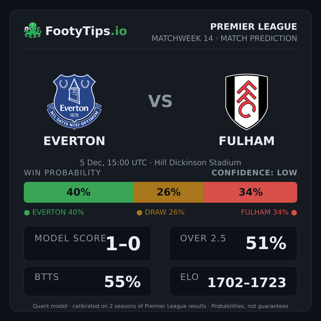 Everton vs Fulham prediction: 40% / 26% / 34%