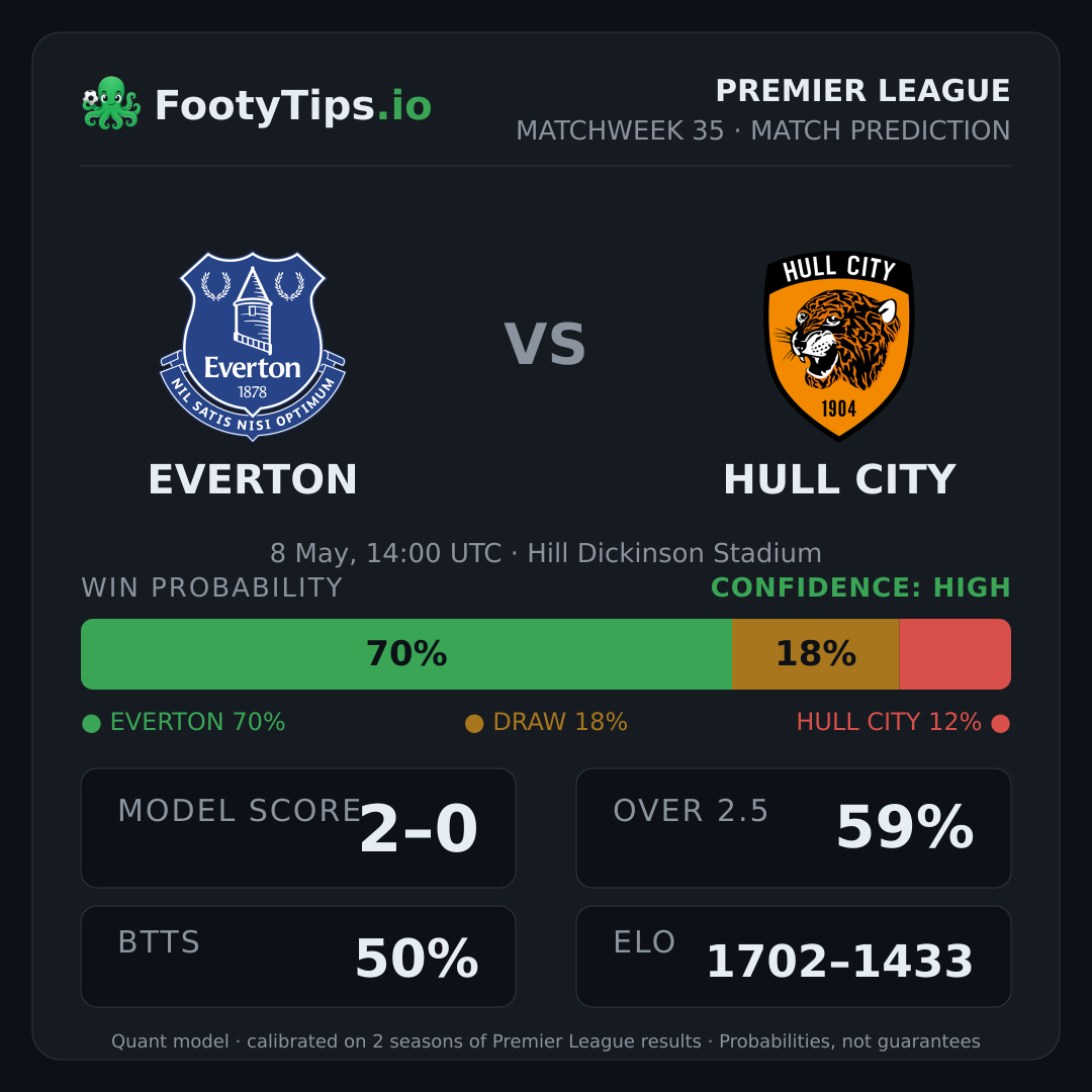Everton vs Hull City prediction: 70% / 18% / 12%