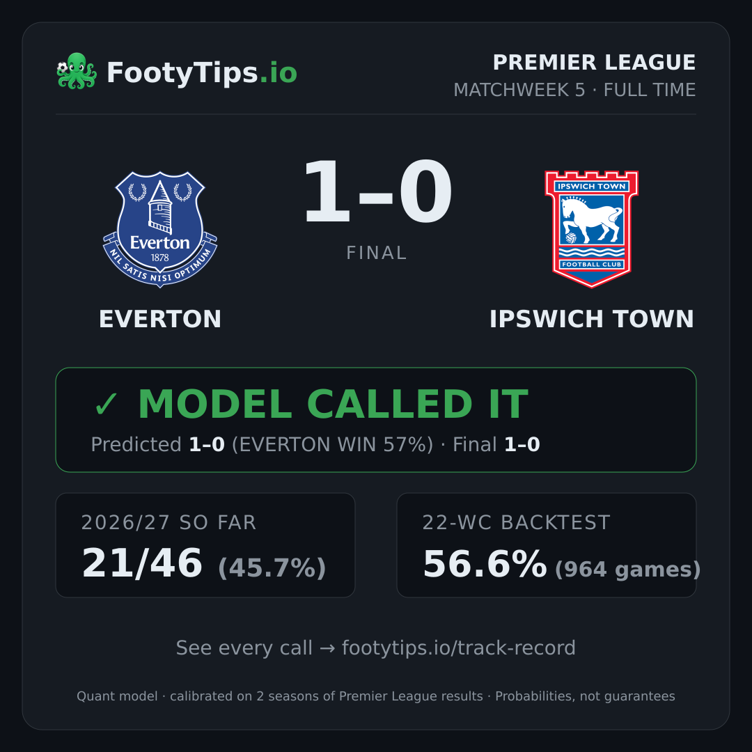 Everton 1-0 Ipswich Town result card