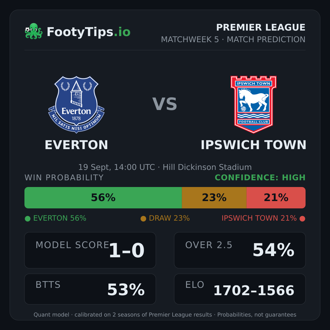 Everton vs Ipswich Town prediction: 56% / 23% / 21%