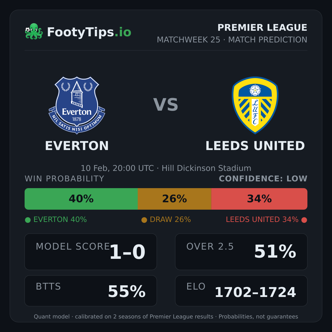 Everton vs Leeds United prediction: 40% / 26% / 34%