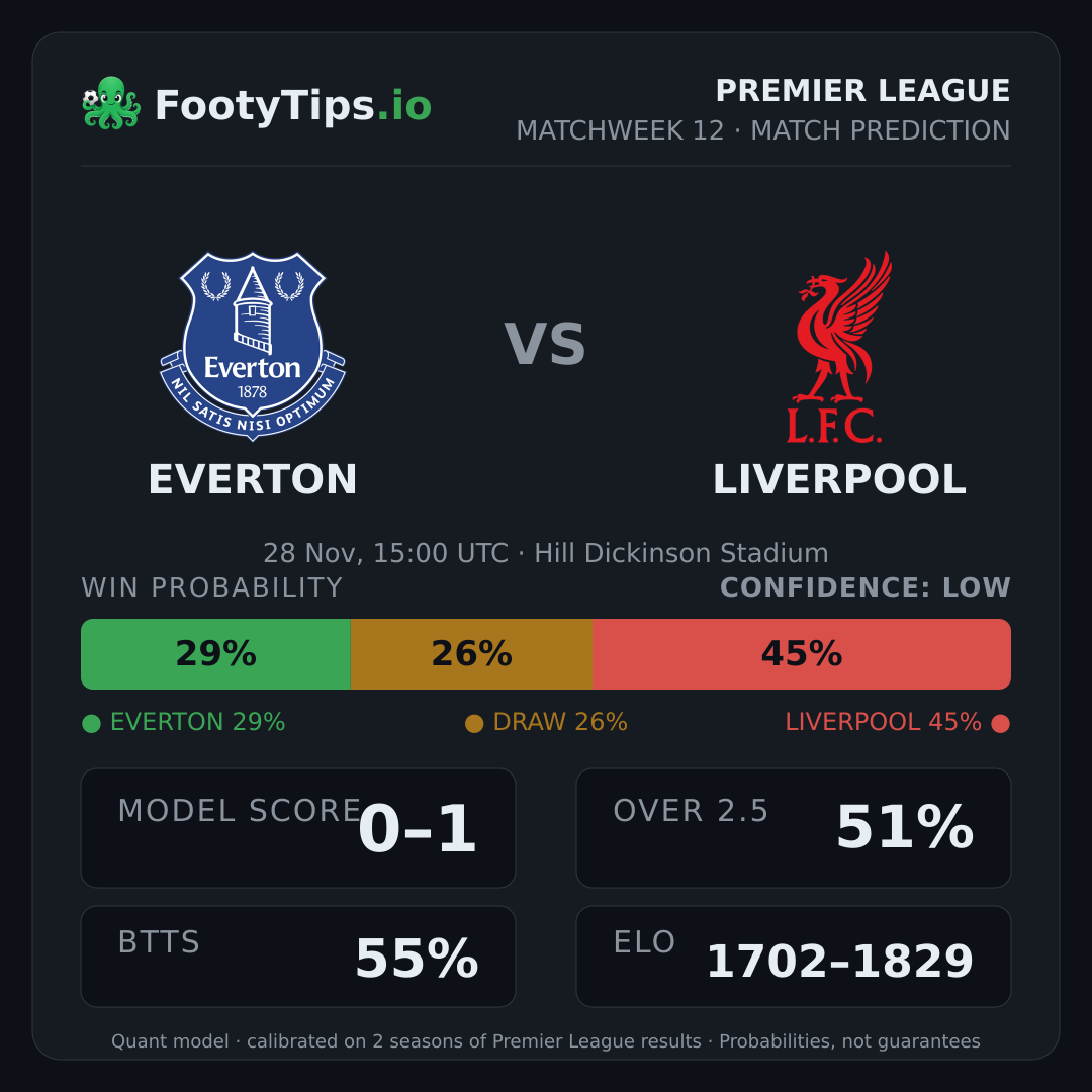 Everton vs Liverpool prediction: 29% / 26% / 45%