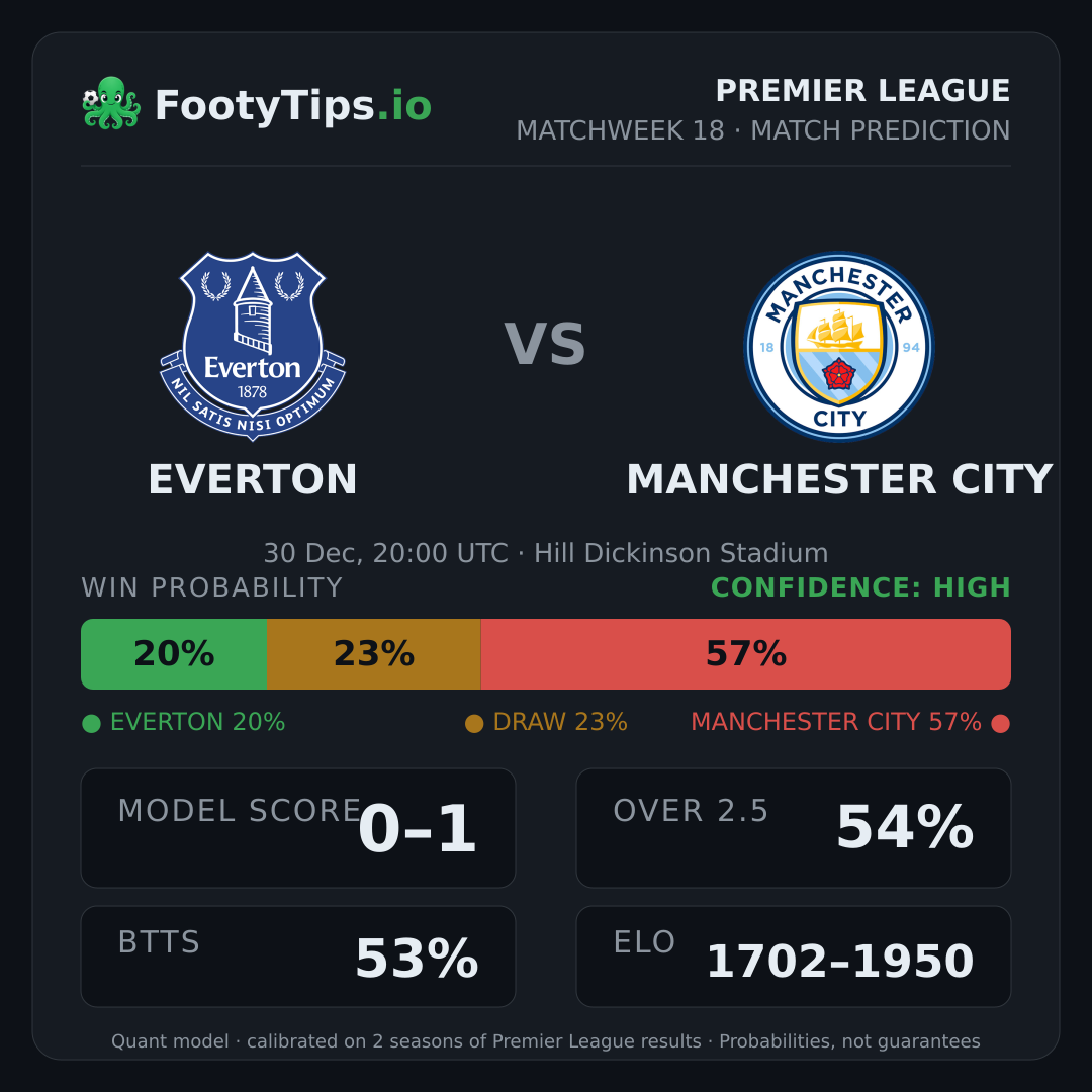 Everton vs Manchester City prediction: 19% / 23% / 58%