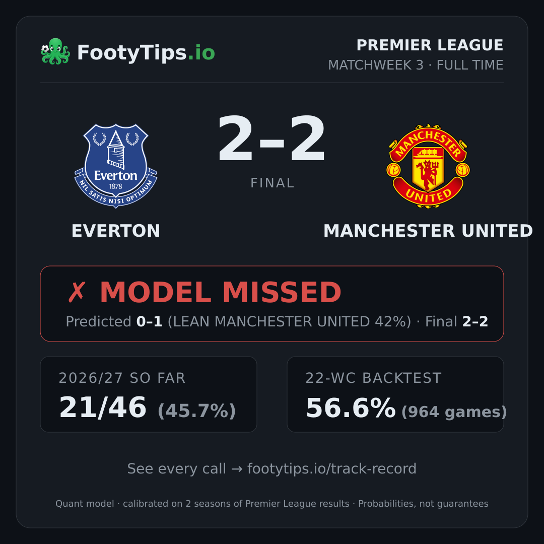 Everton 2-2 Manchester United result card