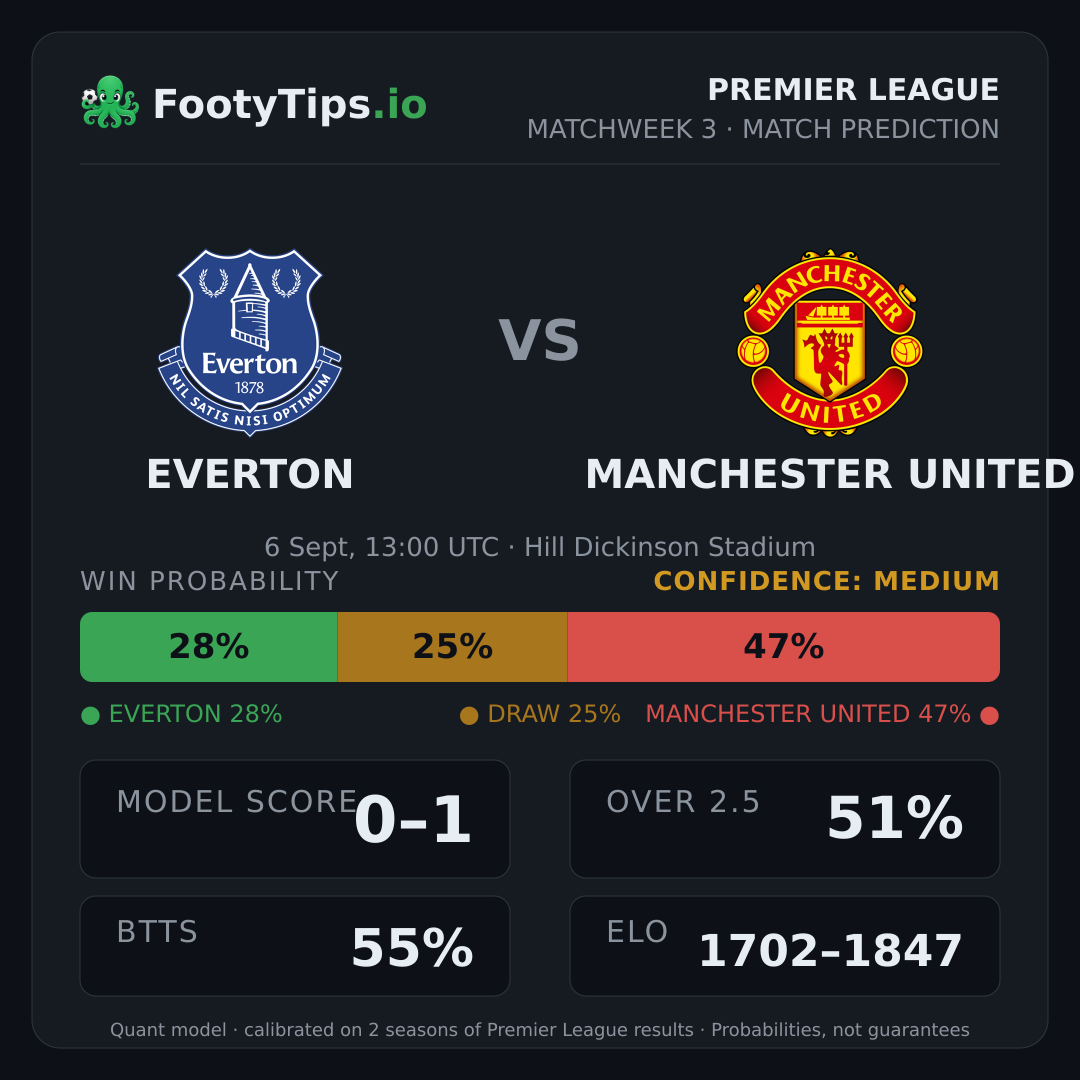 Everton vs Manchester United prediction: 28% / 25% / 47%