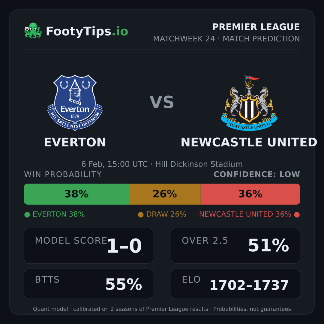 Everton vs Newcastle United prediction: 38% / 26% / 36%