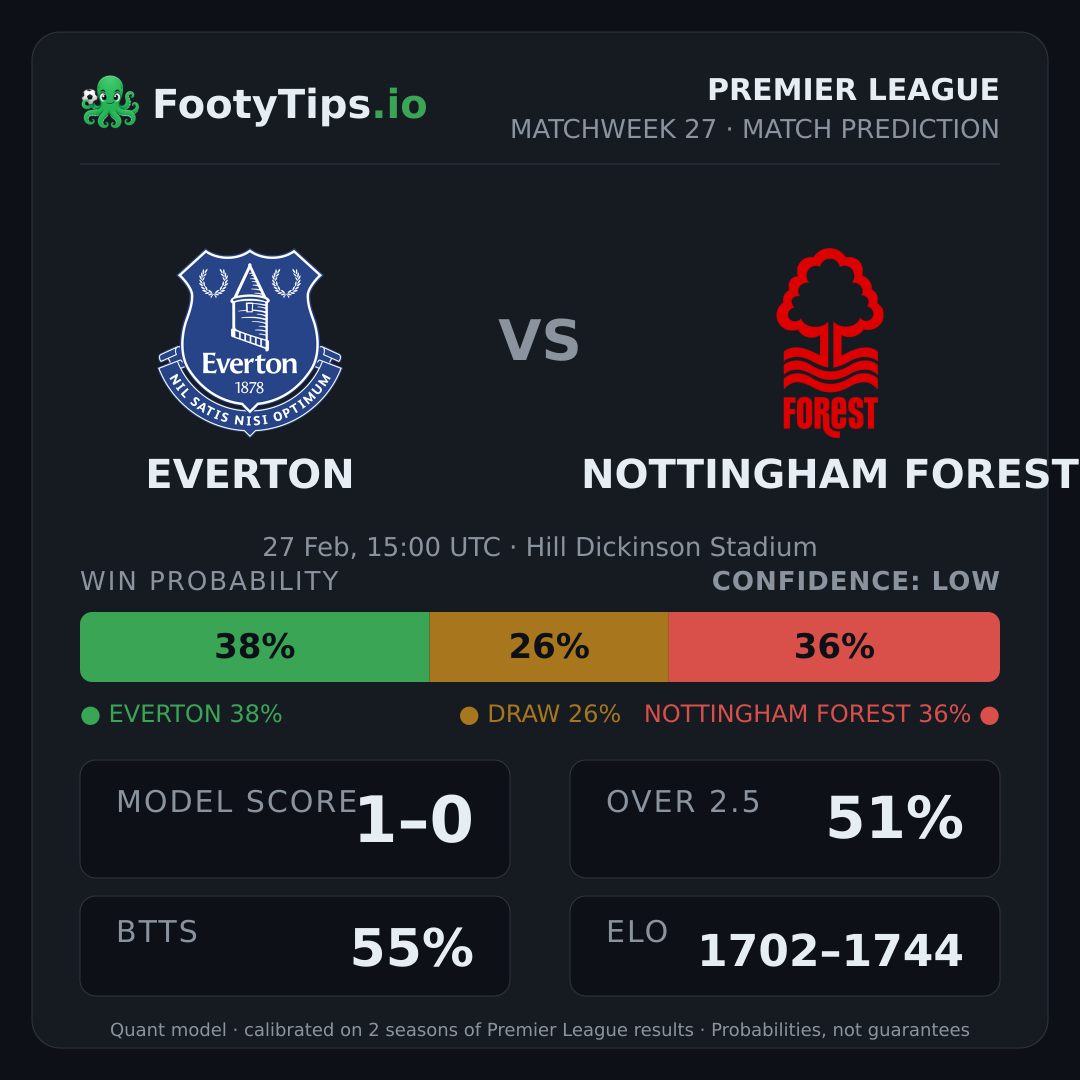 Everton vs Nottingham Forest prediction: 38% / 26% / 36%