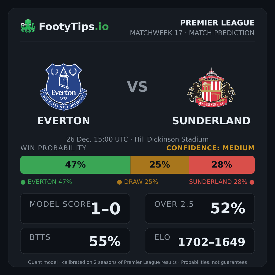 Everton vs Sunderland prediction: 48% / 25% / 27%