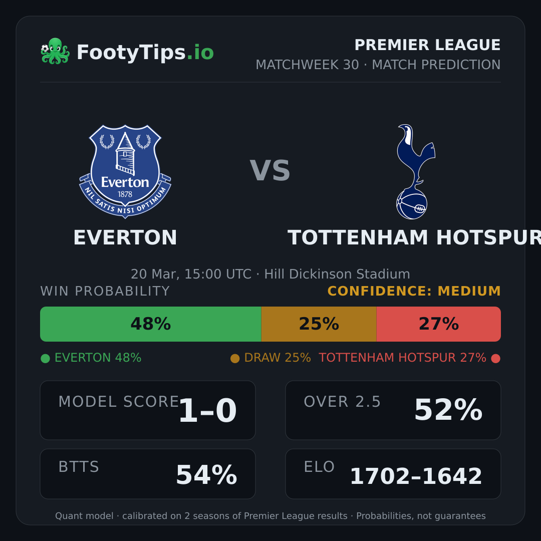 Everton vs Tottenham Hotspur prediction: 48% / 25% / 27%