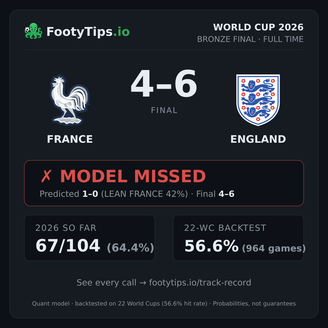 France 4–6 England — model missed