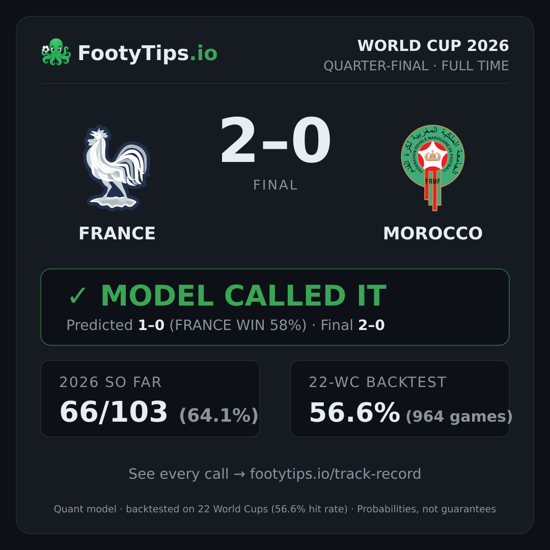 France 2-0 Morocco result card