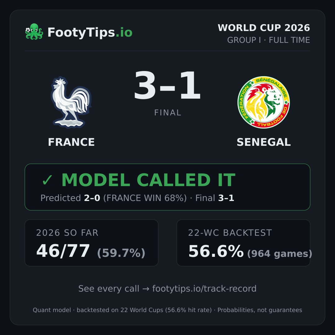 Tarjeta de resultado France 3-1 Senegal