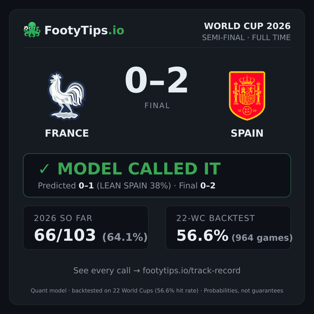 France 0–2 Spain — model called it