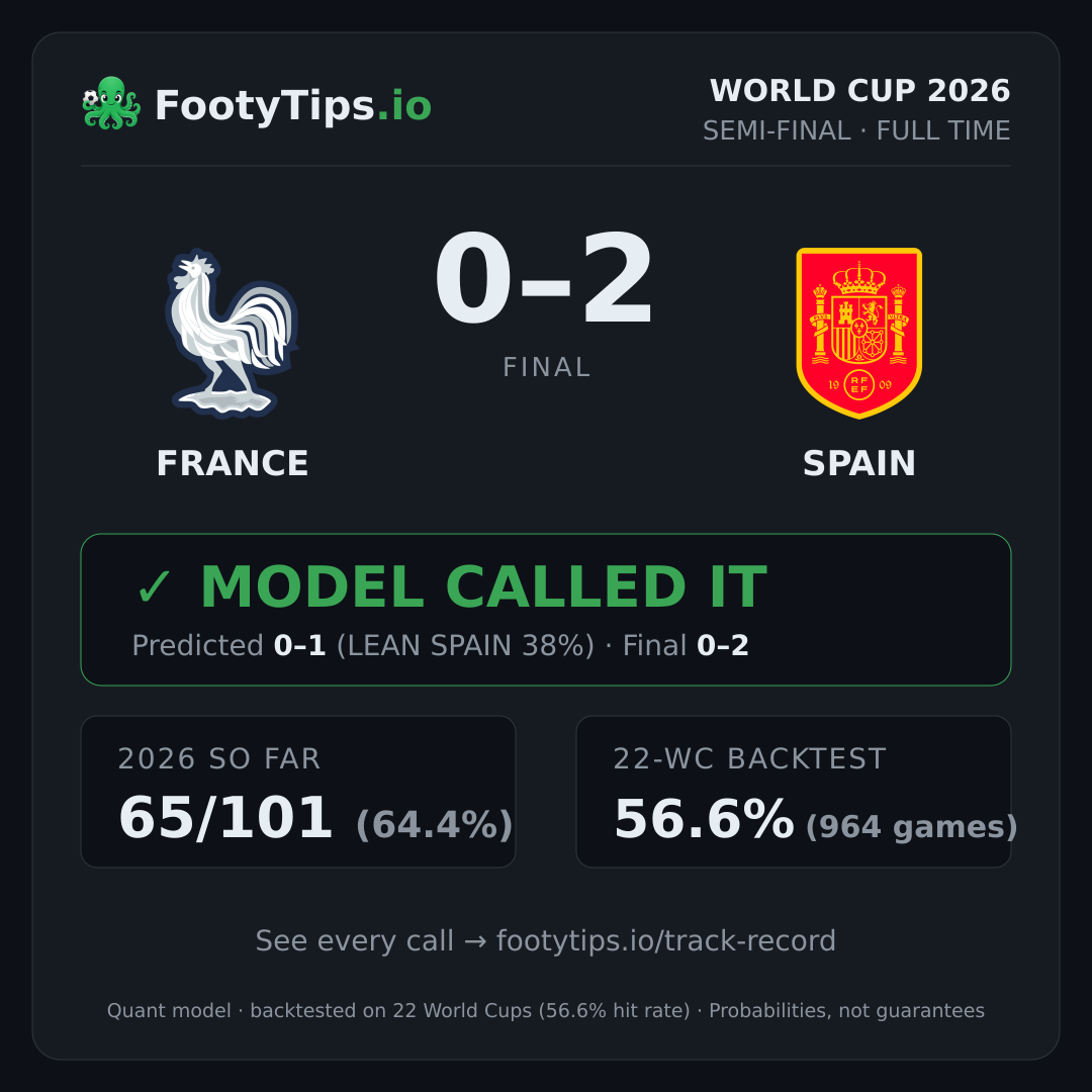 Tarjeta de resultado France 0-2 Spain