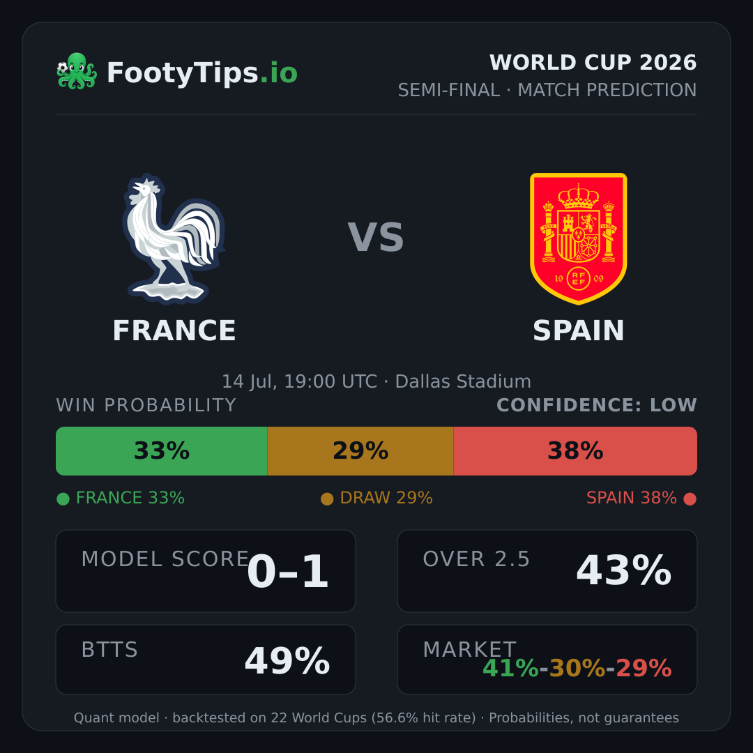 France vs Spain prediction: 33% / 29% / 38%